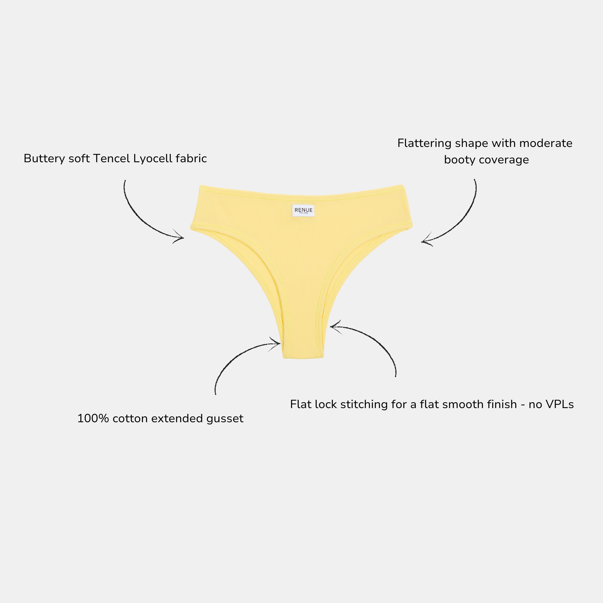 Yellow bikini bottom with callout arrows and text describing fabric, fit, and construction on a light gray background.